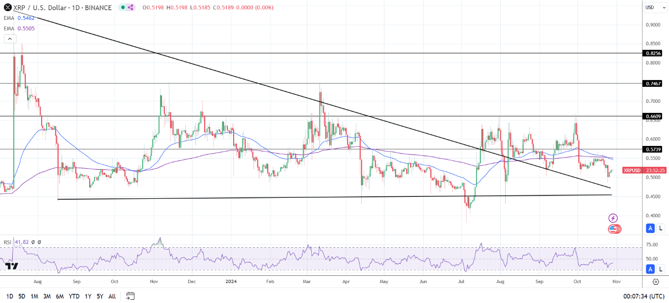 Daily Chart sends bearish price signals.