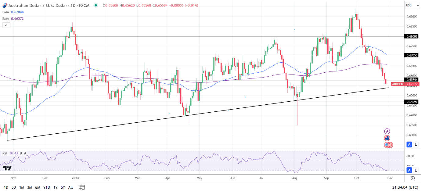 AUD/USD Daily Chart sends bearish price signals.