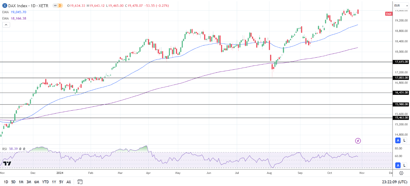 DAX Daily Chart sends bullish price signals.