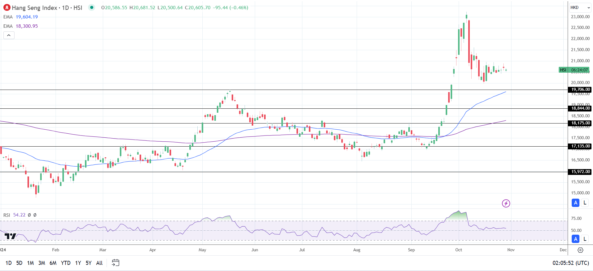 Hang Seng Index sees red.