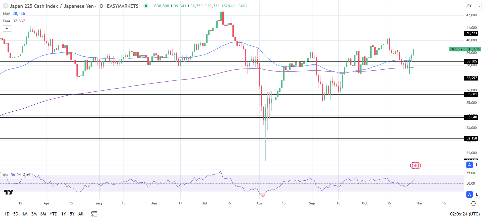 Nikkei gains on weaker USD/JPY and BoJ rate path sentiment.