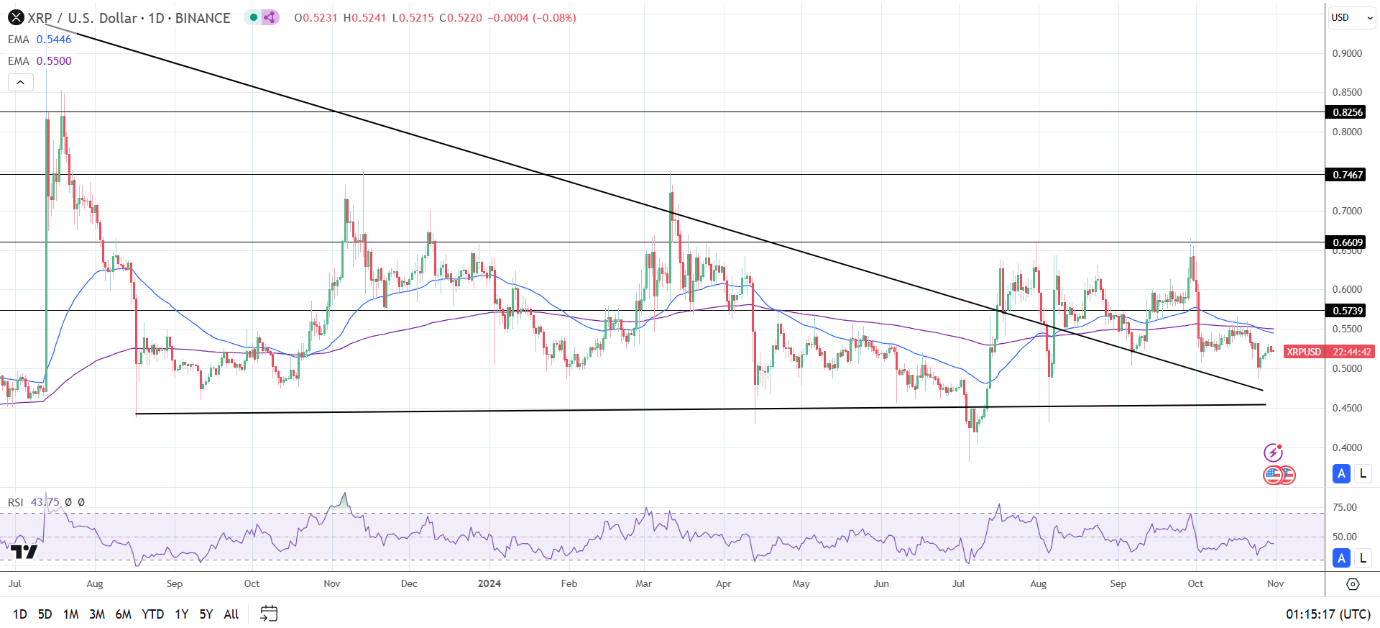 XRP Daily Chart sends bearish price signals.