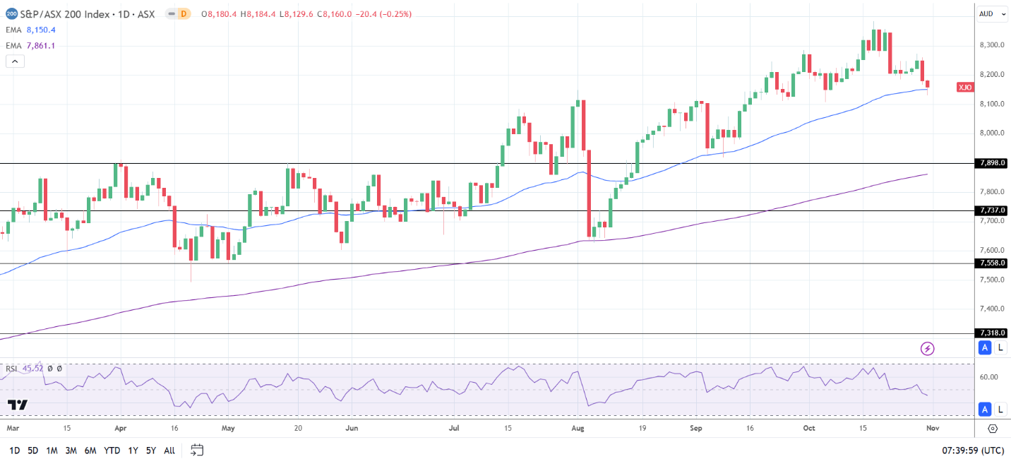 ASX 200 slips on iron ore and gold price declines.