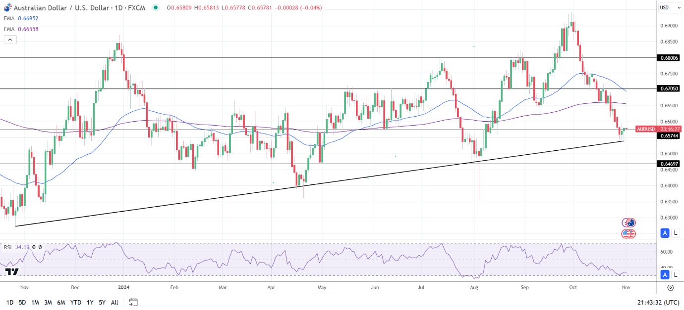 AUD/USD Daily Chart sends bearish price signals.