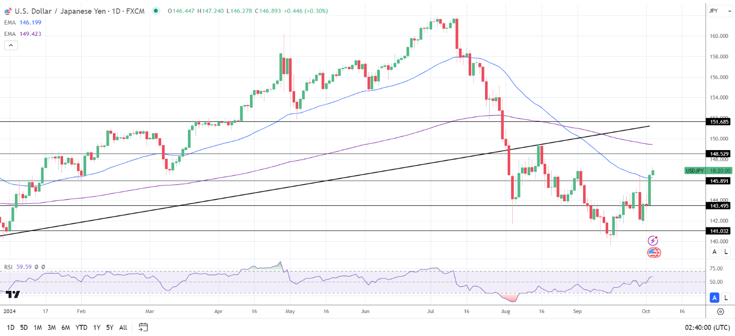 USD/JPY surges on BoJ rate hike bets