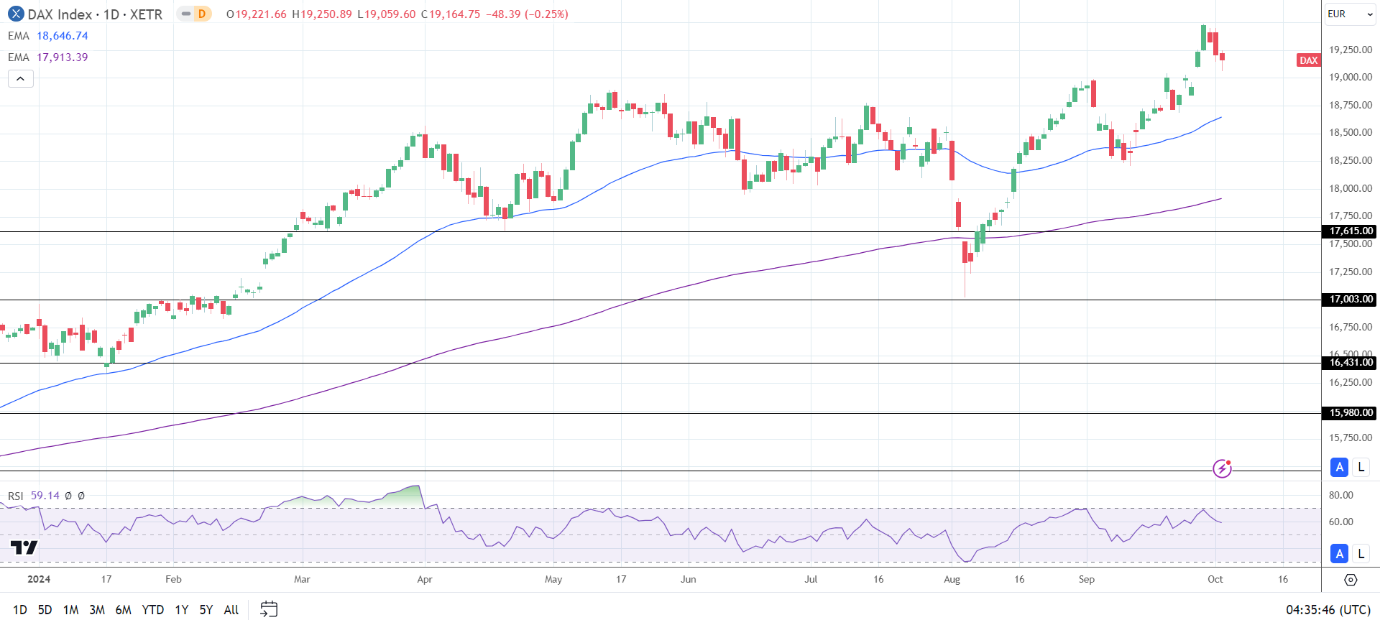 DAX Daily Chart sends bullish price signals.