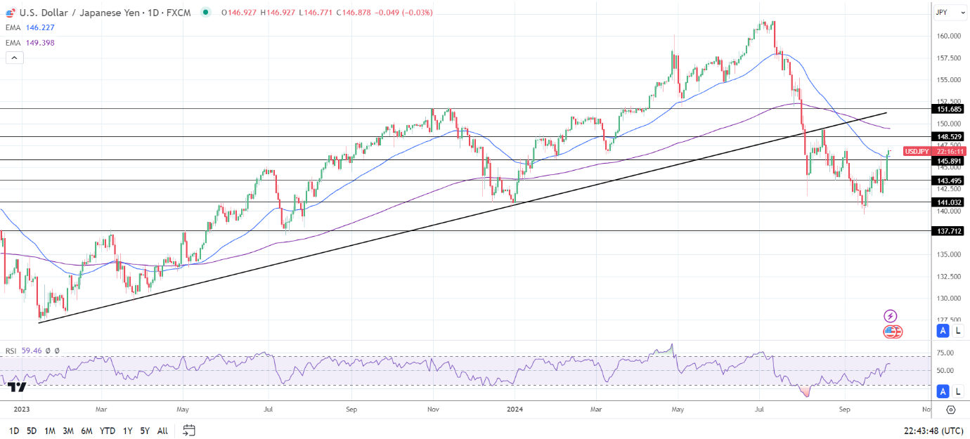 USD/JPY Daily chart sends bullish near-term price signals.