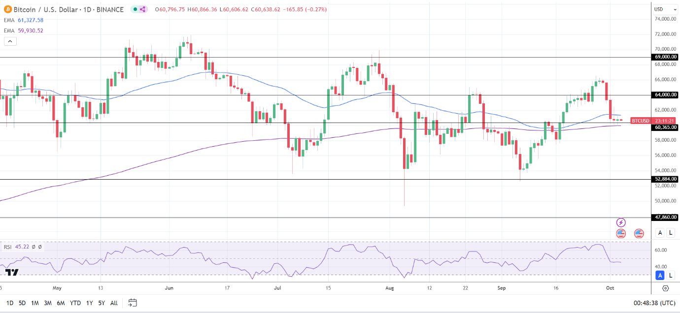 BTC Daily Chart sends bearish near-term price signals.