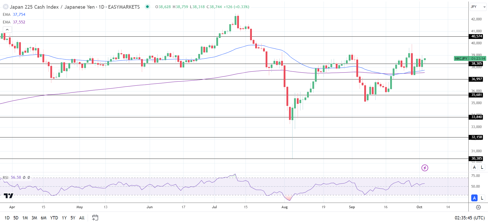 Nikkei inches higher.