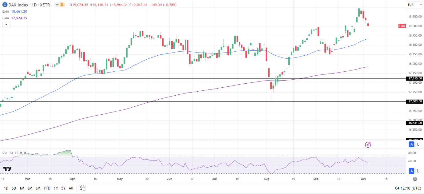 DAX Daily Chart sends bullish price signals.