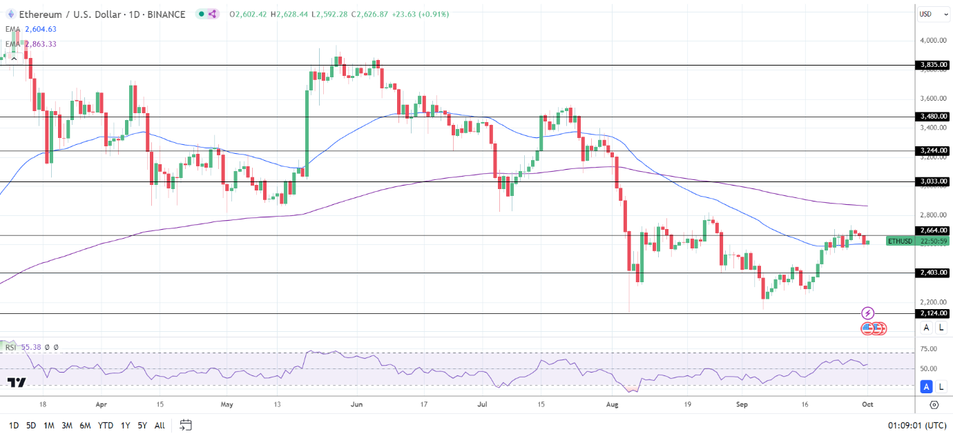 ETH Daily Chart sends bearish longer-term price signals.