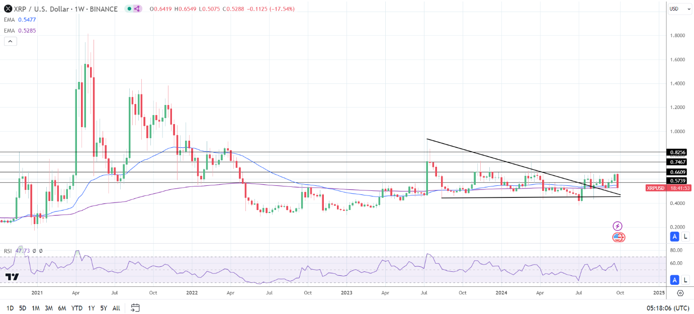 XRP Weekly Chart sends bearish near-term price signals.