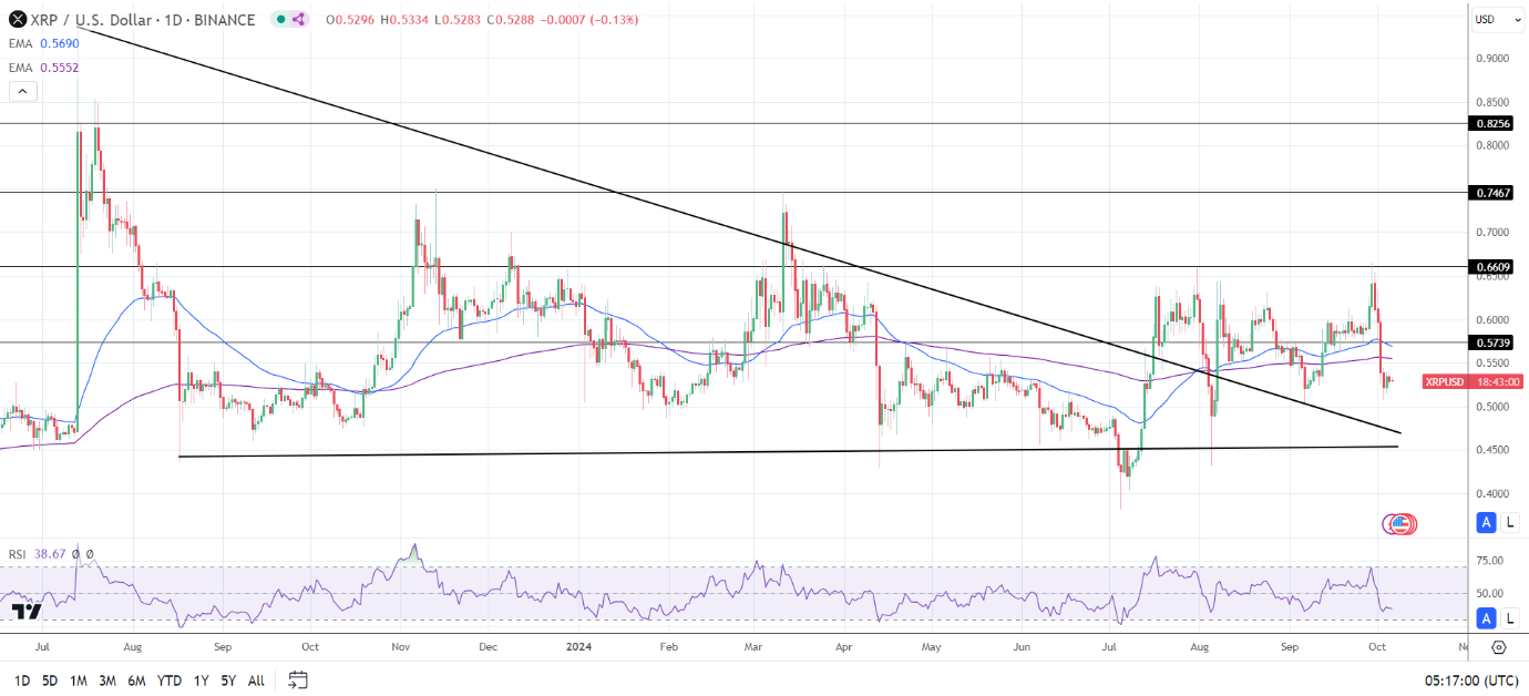 Daily Chart sends bearish price signals.