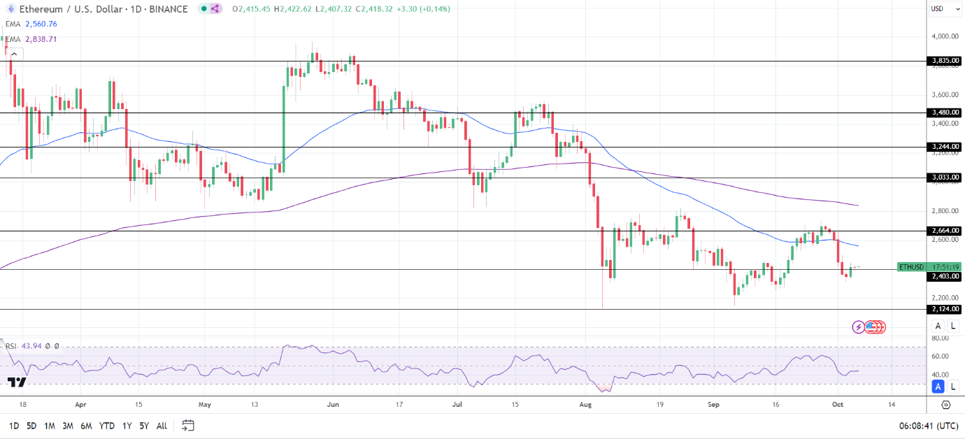 ETH Daily Chart sends bearish price signals.