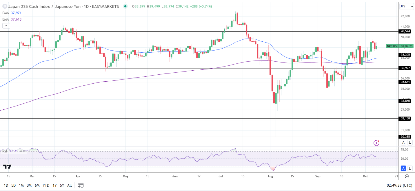 Nikkei 225 gains on Yen trends and tech stocks.