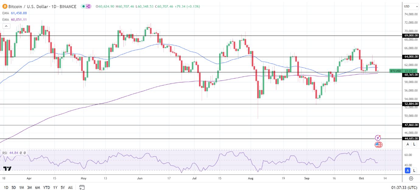 BTC Daily Chart sends bearish near-term price signals.