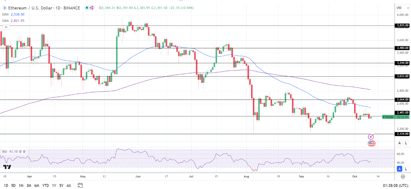 Ethereum Chart