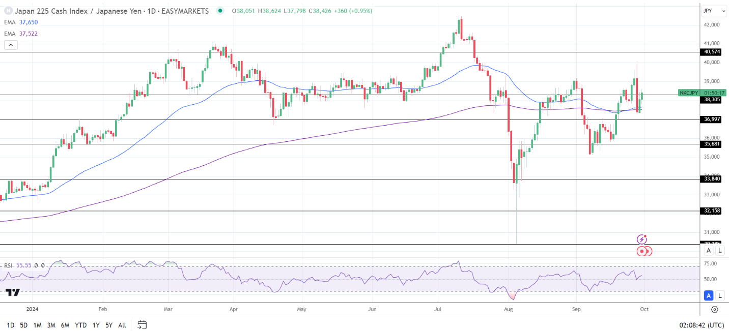 Nikkei advances on Yen weakness.