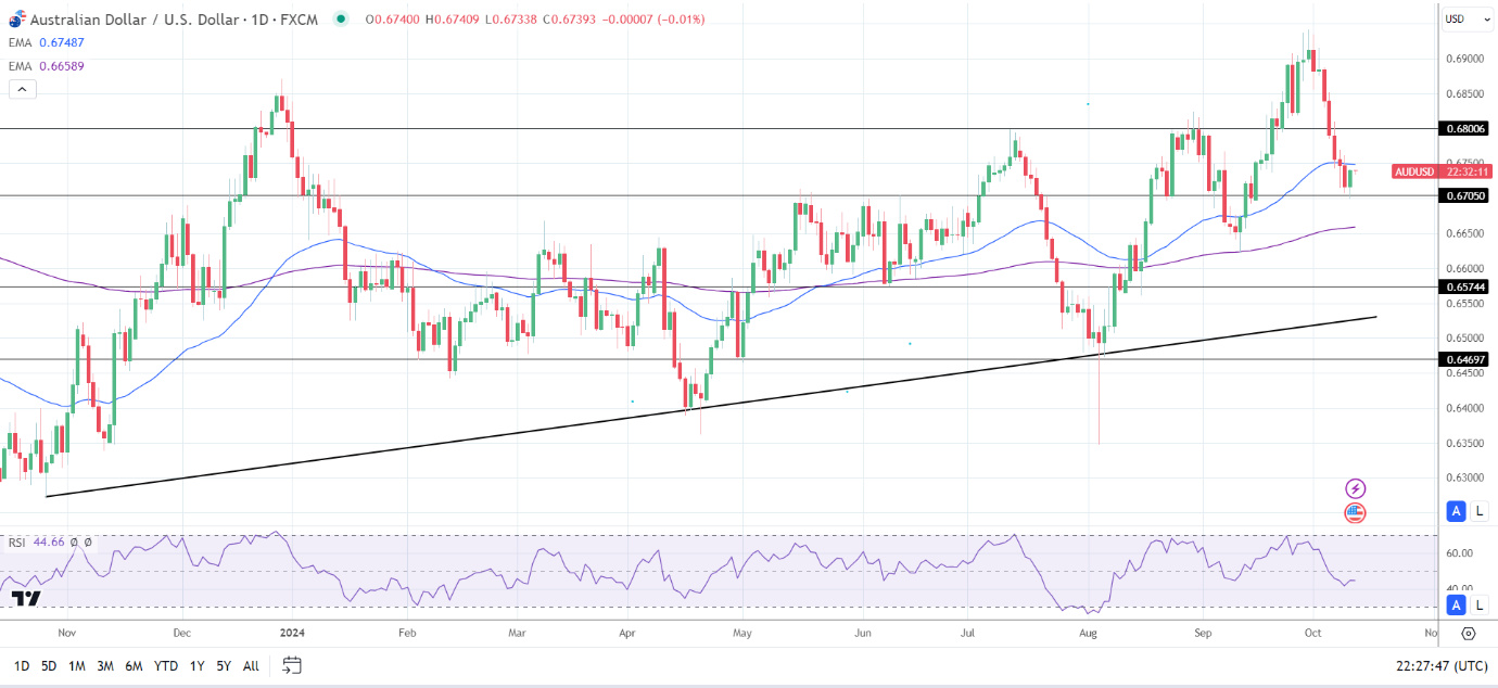 AUD/USD Daily Chart sends bearish near-term price signals.