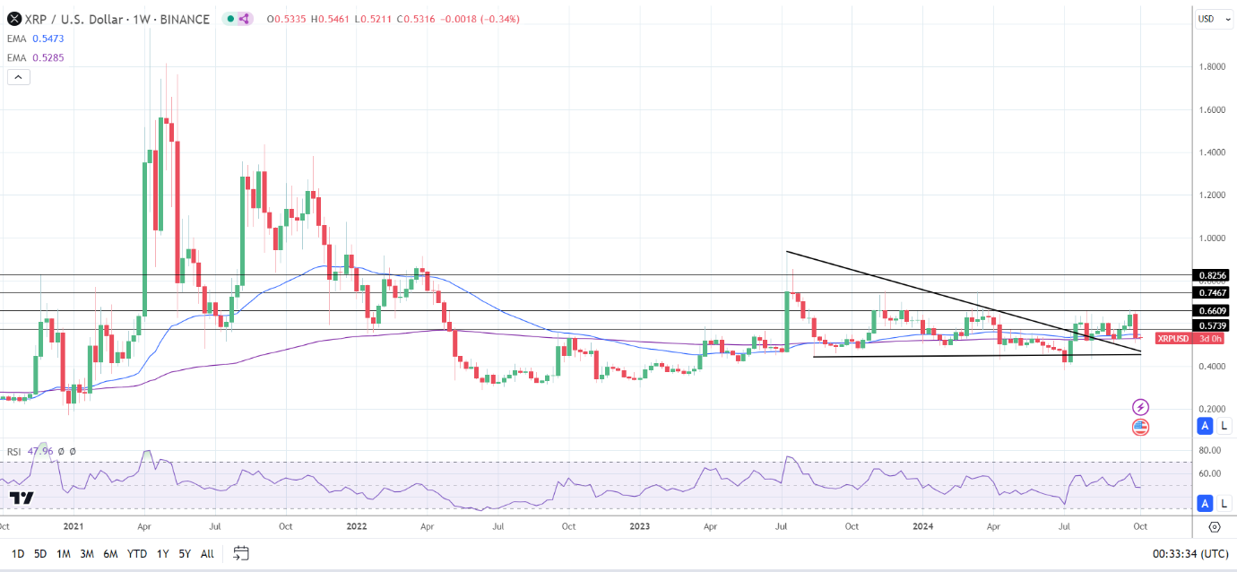 XRP Weekly Chart sends bullish longer-term price signals.