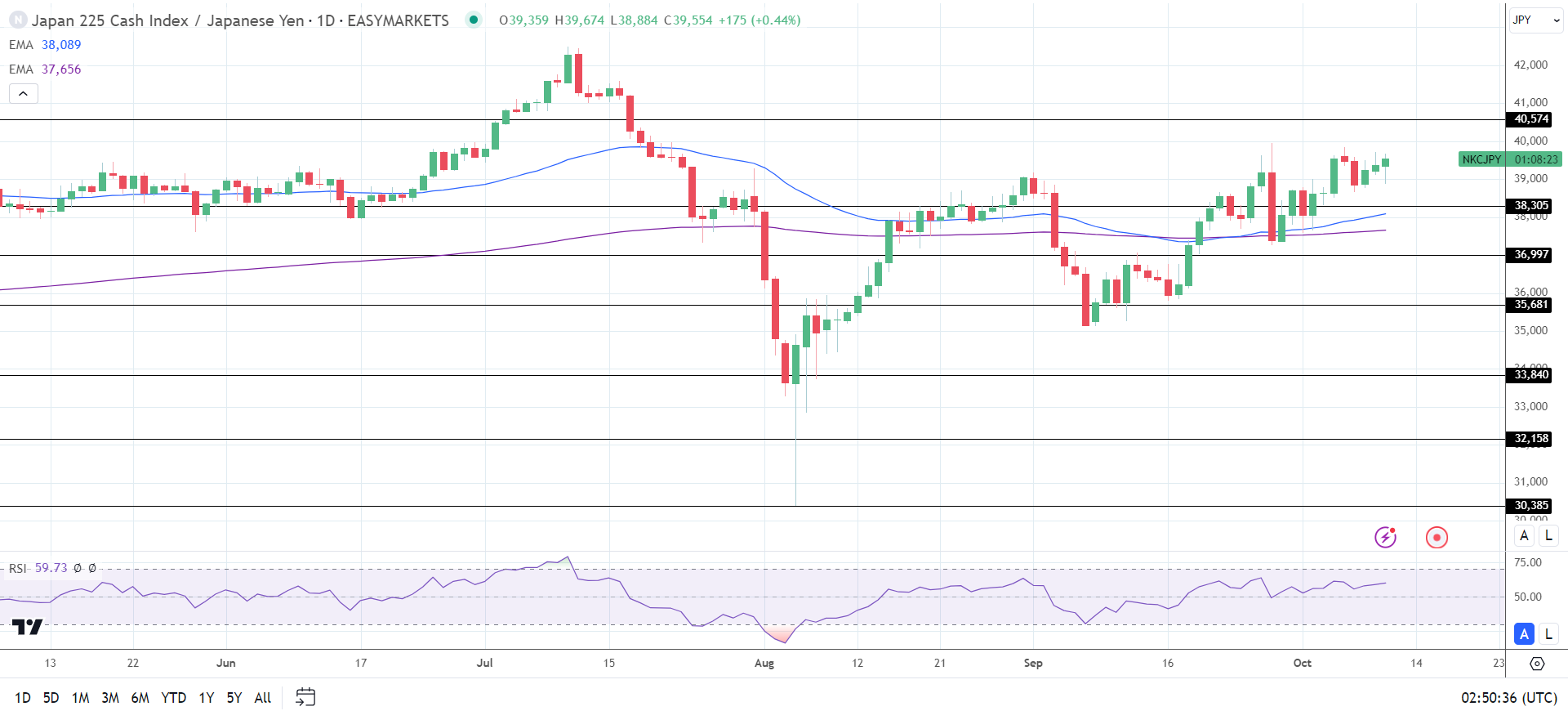 Nikkei climbs as USD/JPY steadies.