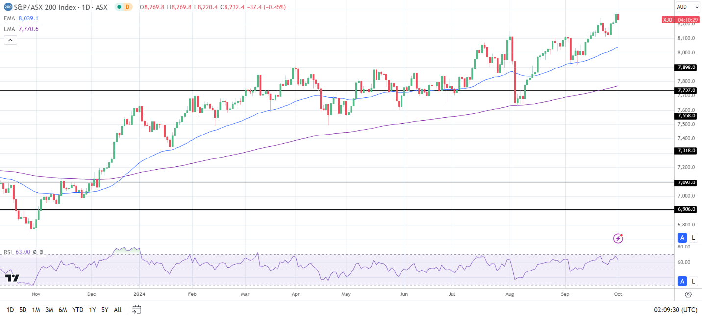 ASX 200 dips on profit taking and a pullback in gold prices.