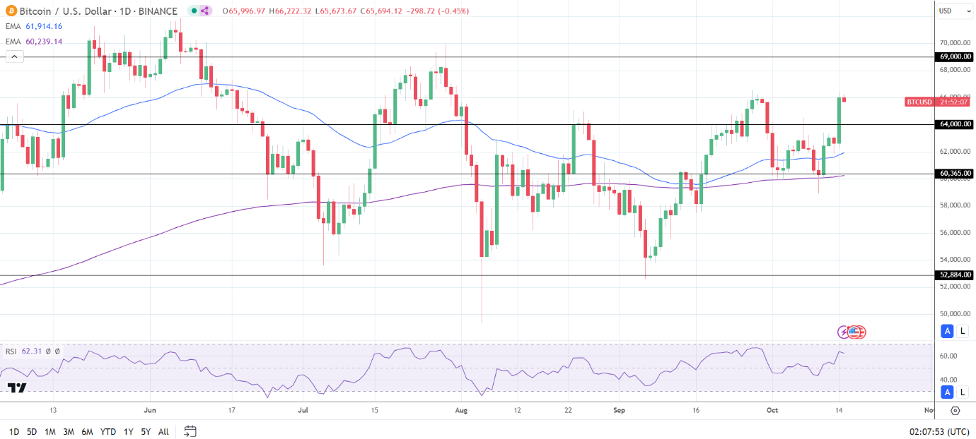 BTC Daily Chart sends bullish price signals.