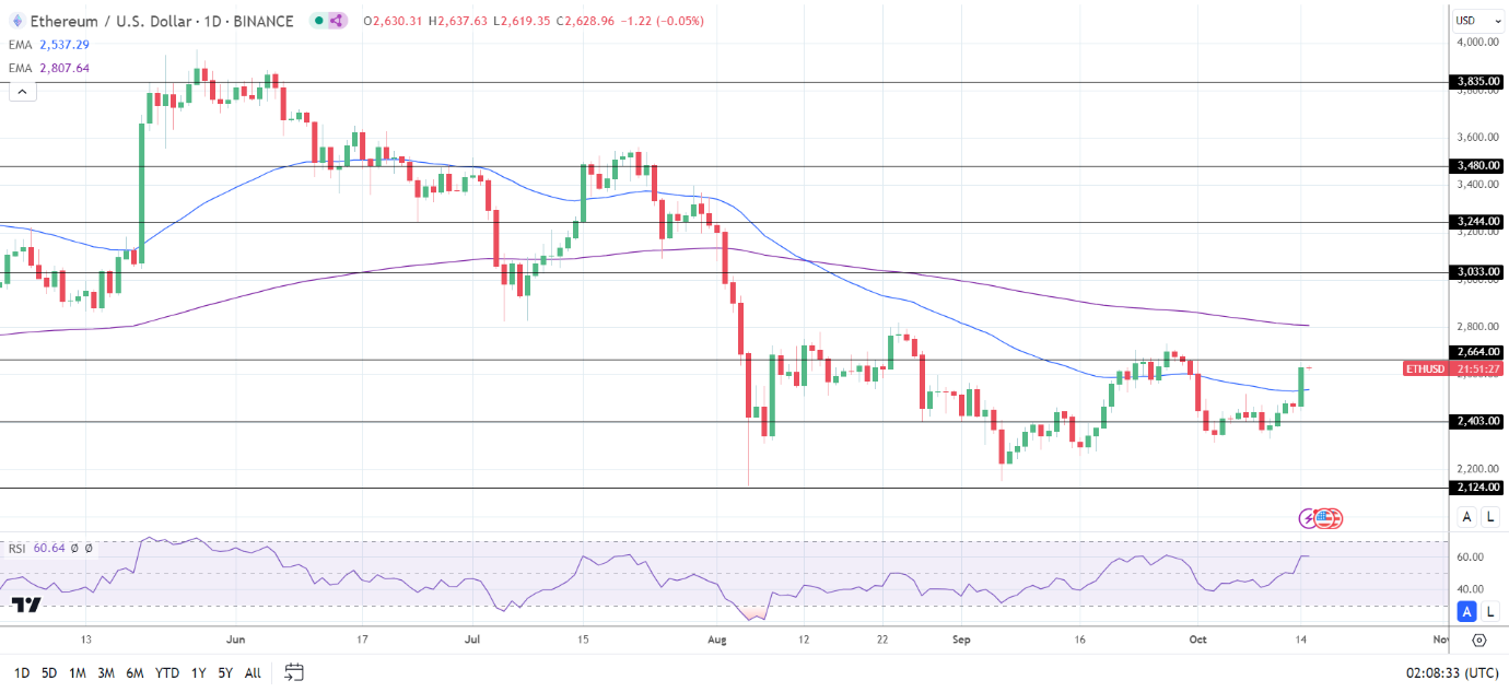 ETH Daily Chart sends bullish near-term price signals.