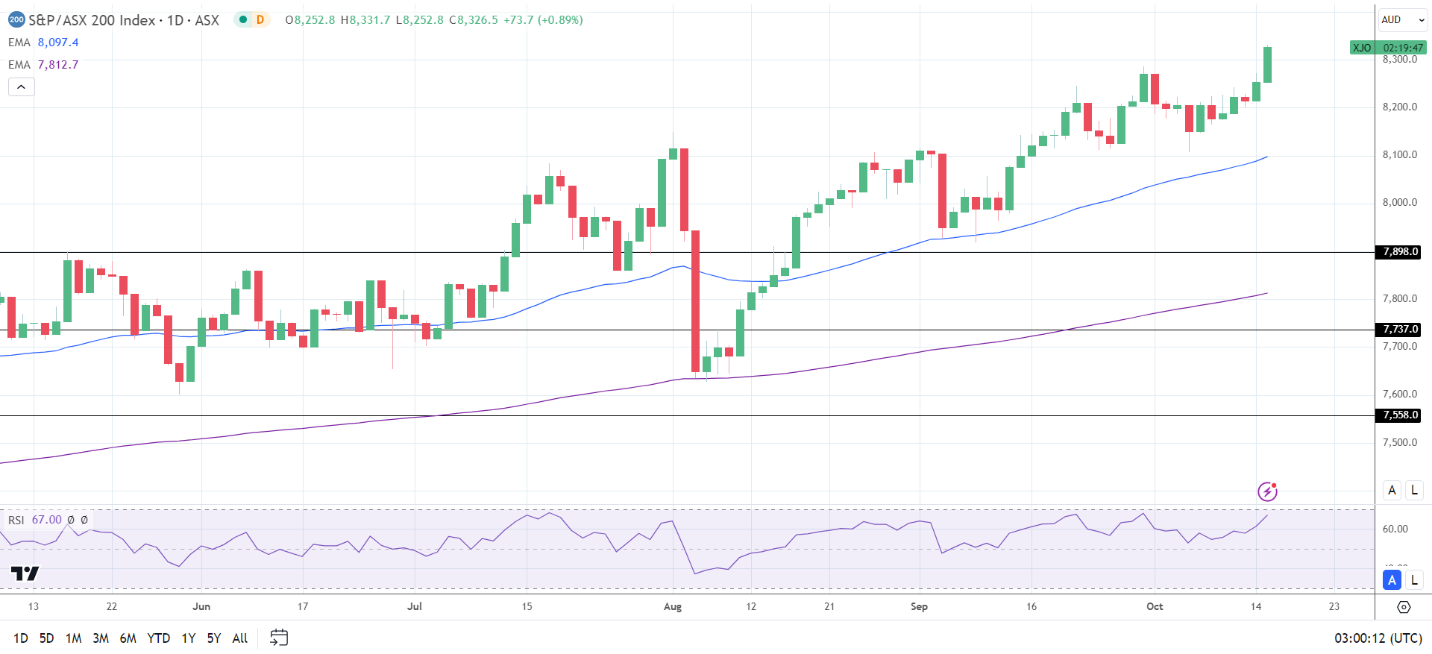 ASX 200 strikes new high.