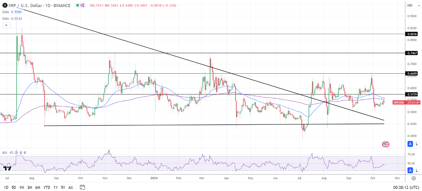 XRP Daily Chart sends bearish price signals.