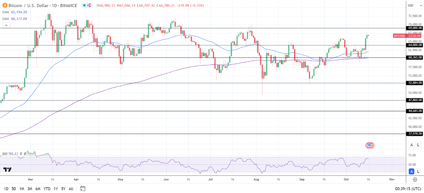 BTC Daily Chart sends bullish price signals.