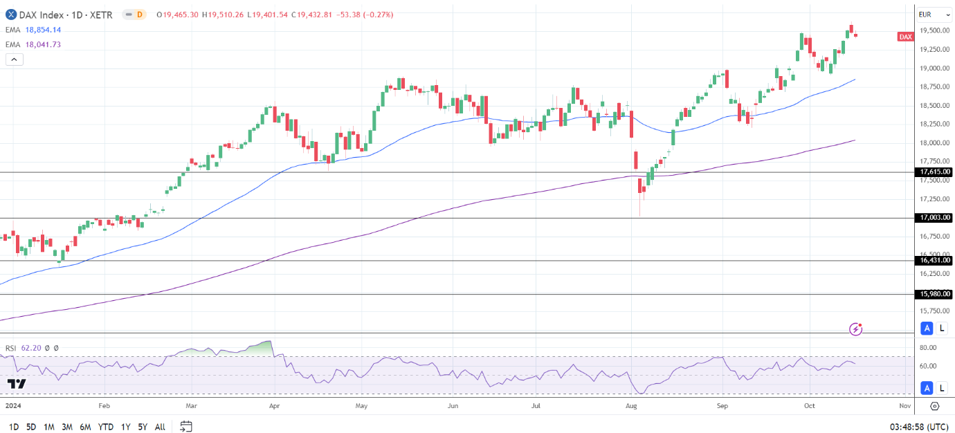 DAX Daily Chart sends bullish price signals.