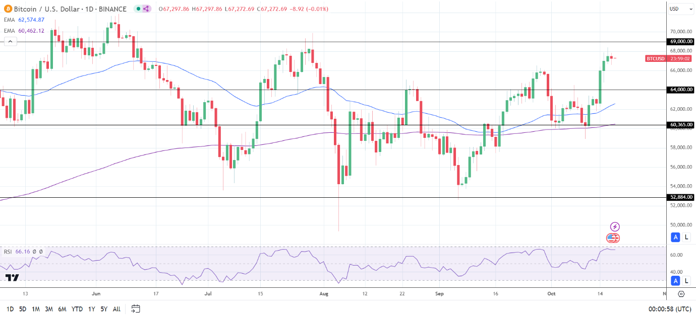 BTC Daily Chart sends bullish price signals.