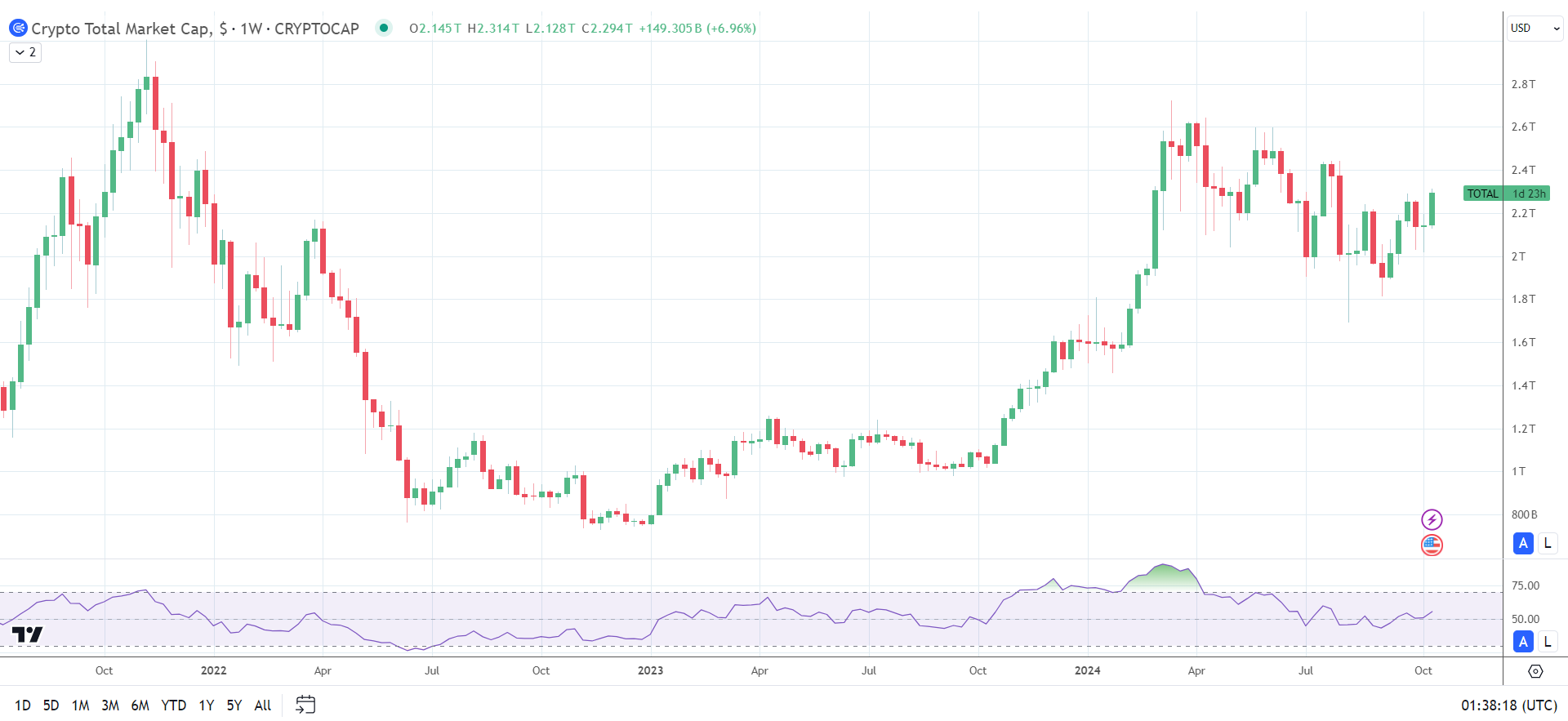 Crypto market on the move.