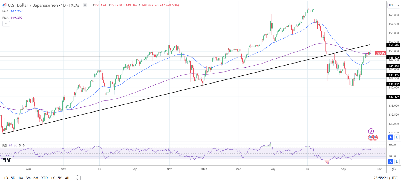 USD/JPY Daily Chart sends bullish price signals.