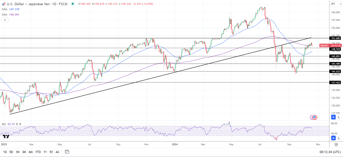 USD/JPY Daily chart sends bullish near-term price signals.