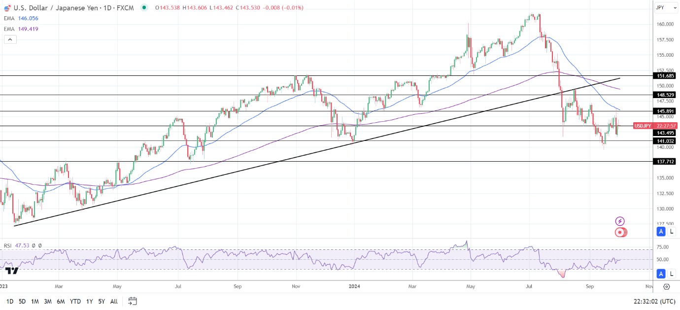 USD/JPY Daily Chart sends bearish price signals.