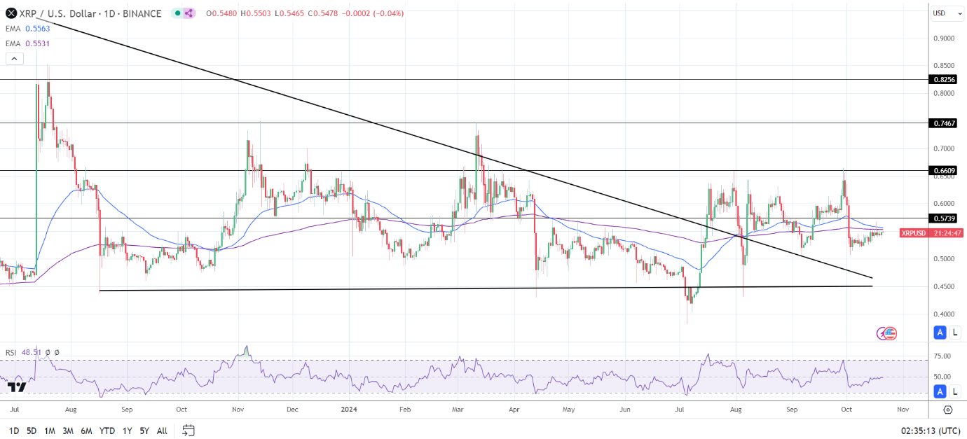 XRP Daily Chart sends bearish price signals.