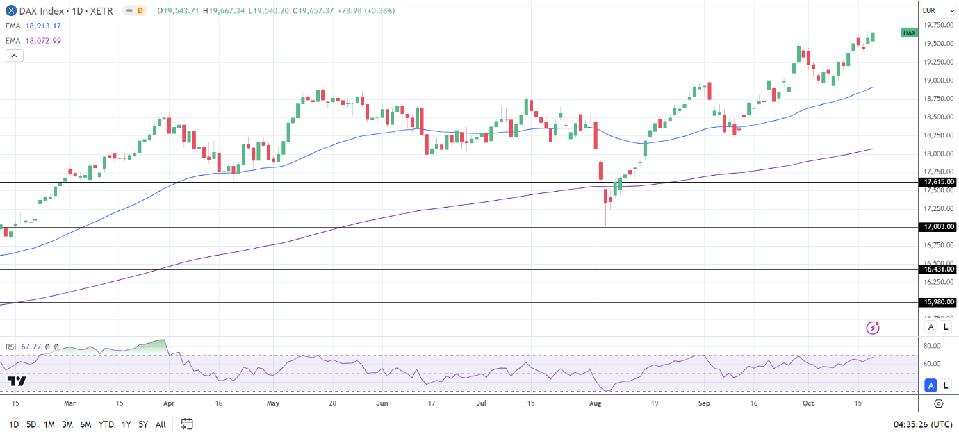 DAX Daily Chart sends bullish price signals.