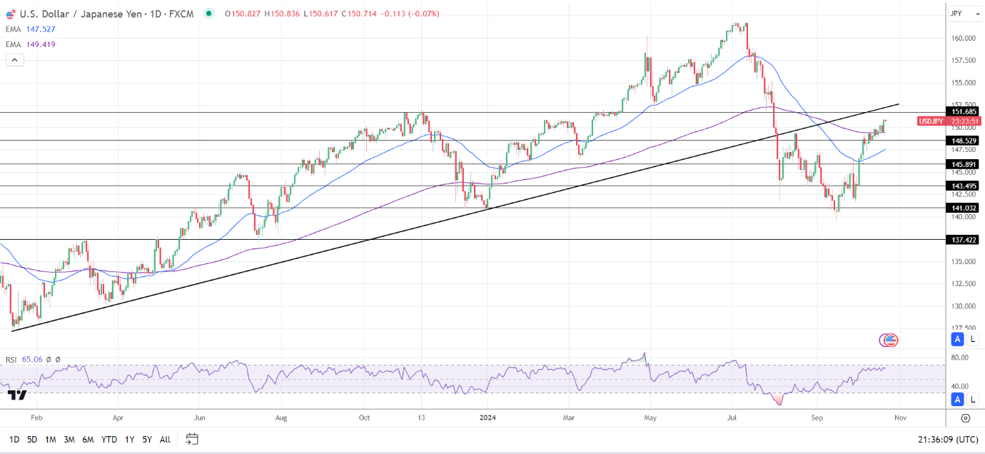 USD/JPY Daily chart sends bullish price signals.