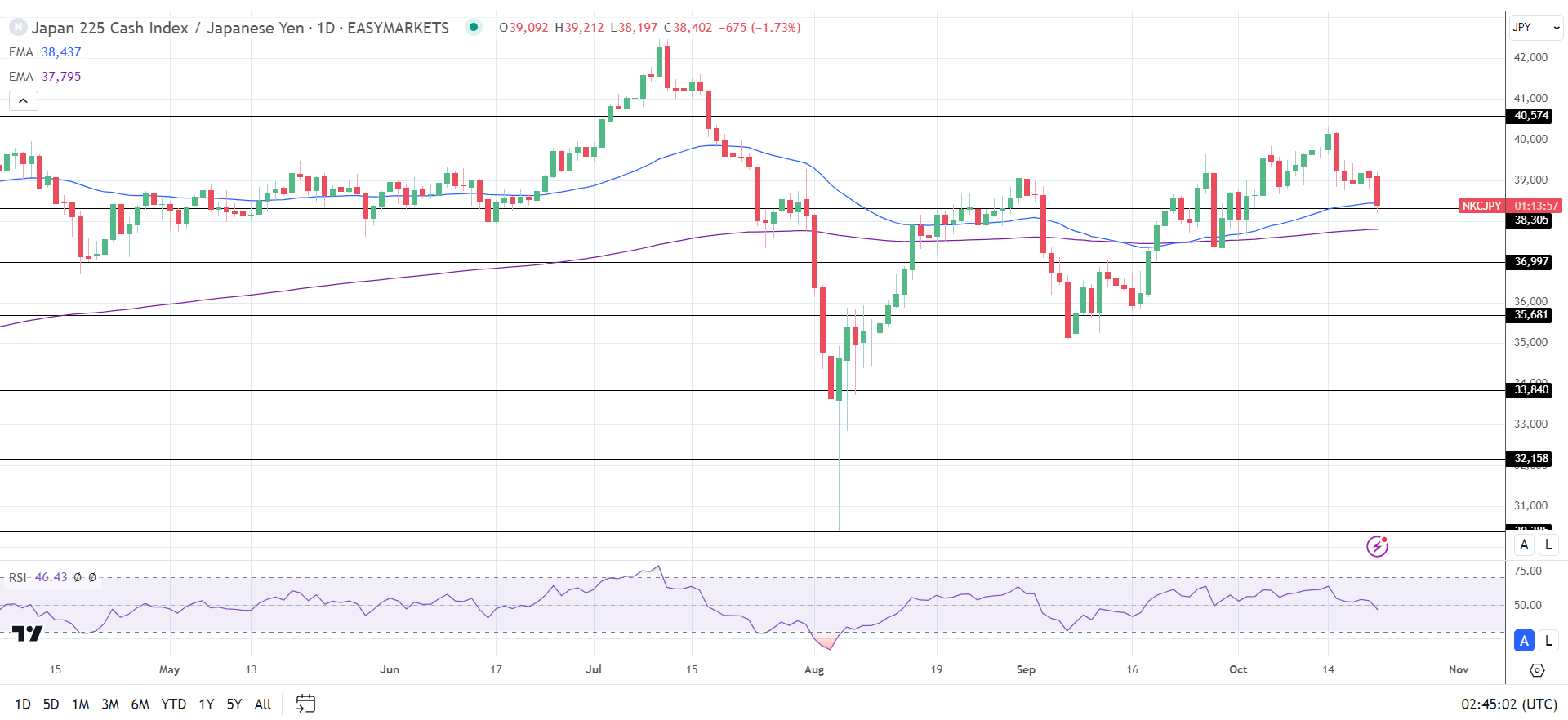 Nikkei slides as Treasury yields climbs.