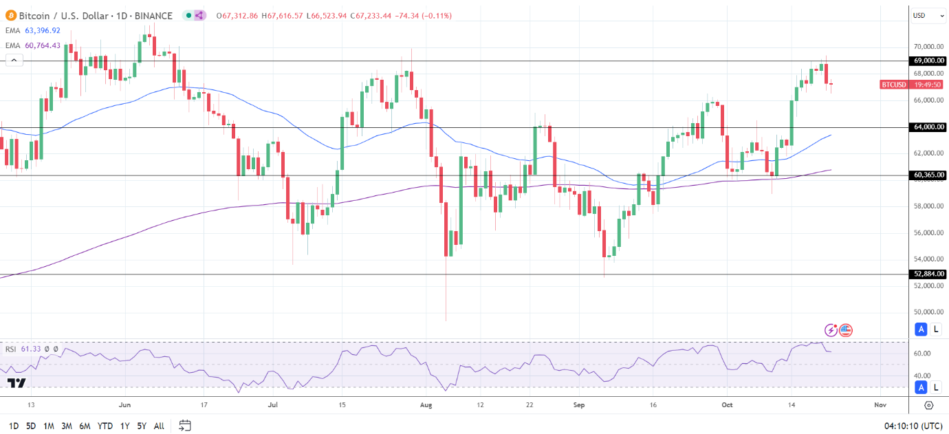 BTC Daily Chart sends bullish price signals.