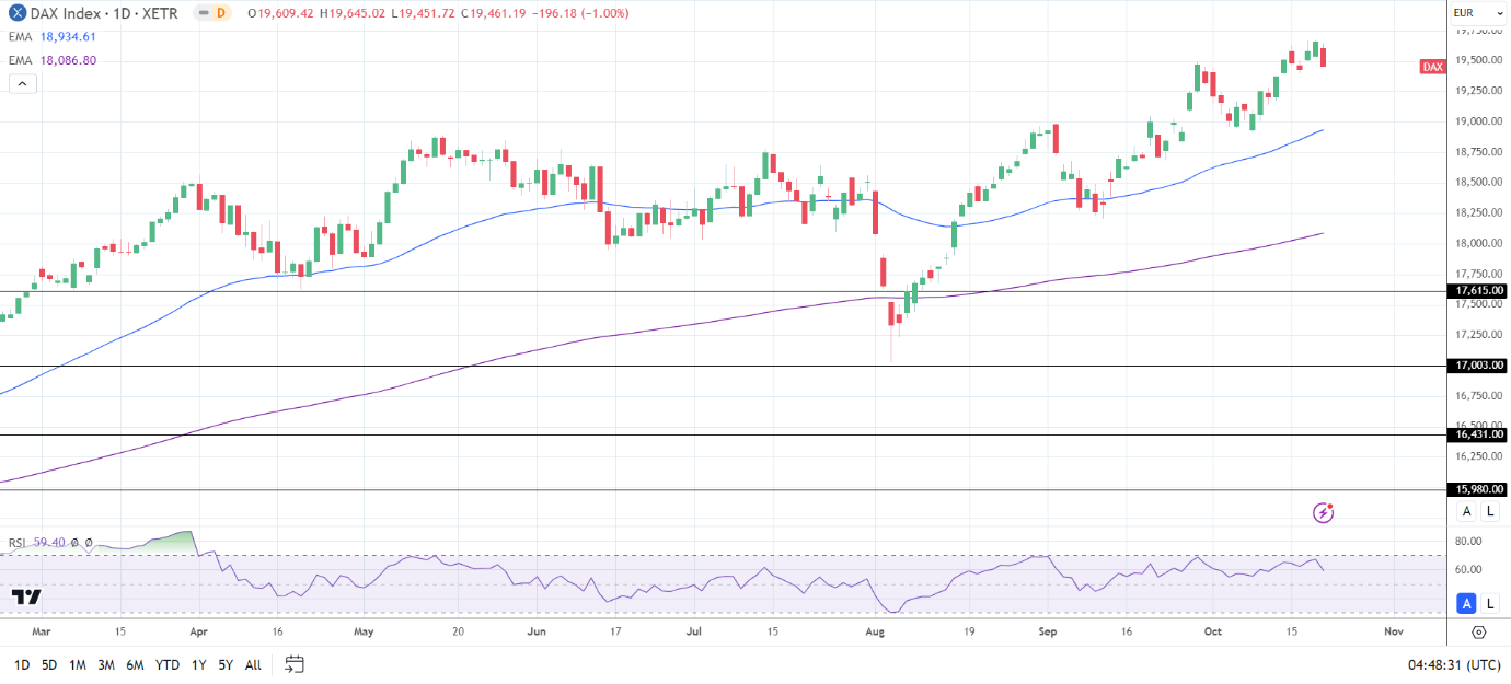 DAX Daily Chart sends bullish price signals.