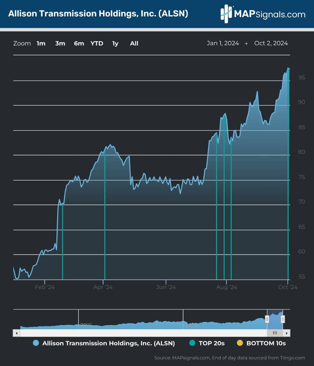 A graph on a computer screen Description automatically generated