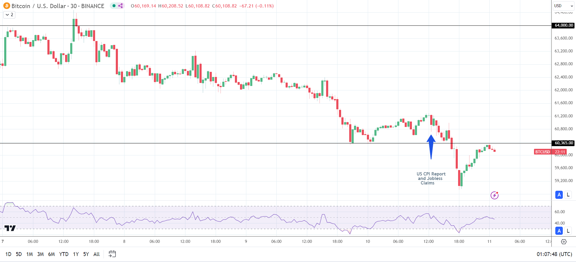 BTC slides on US data.