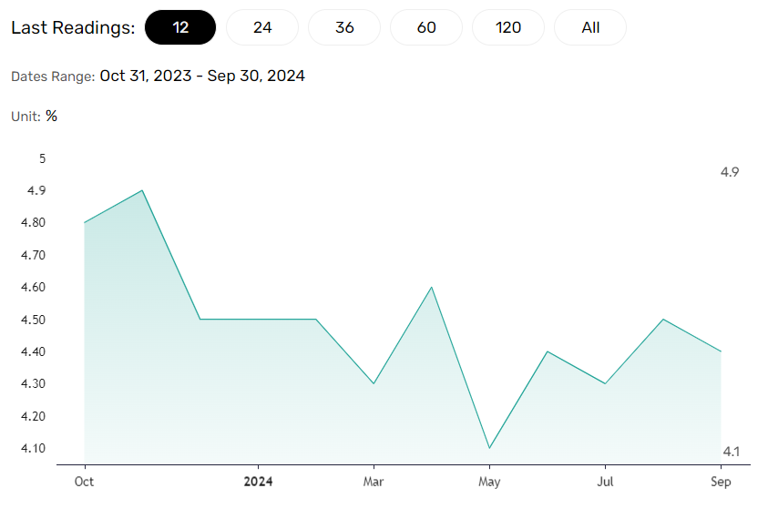 Consumer inflation expectations impact spending trends.