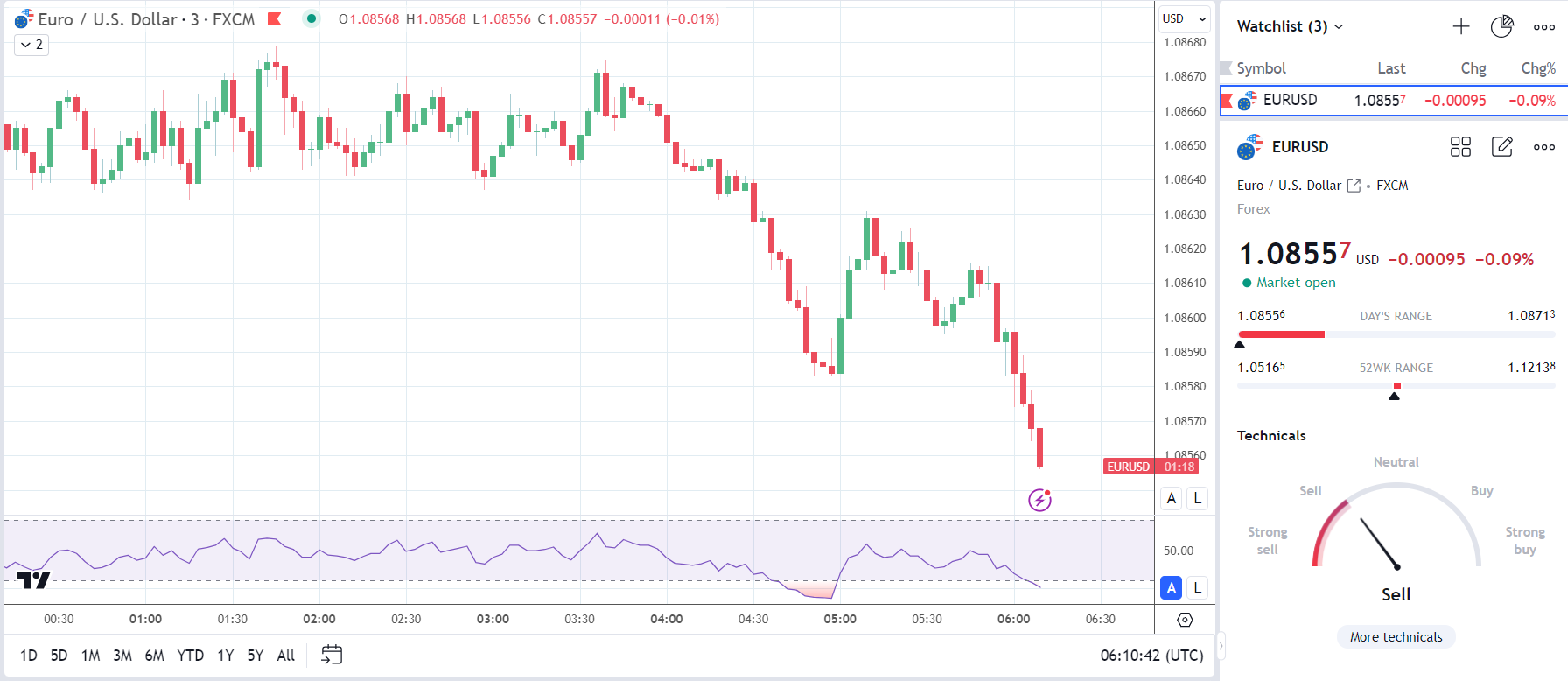 EUR/USD reacts to German PPI numbers.