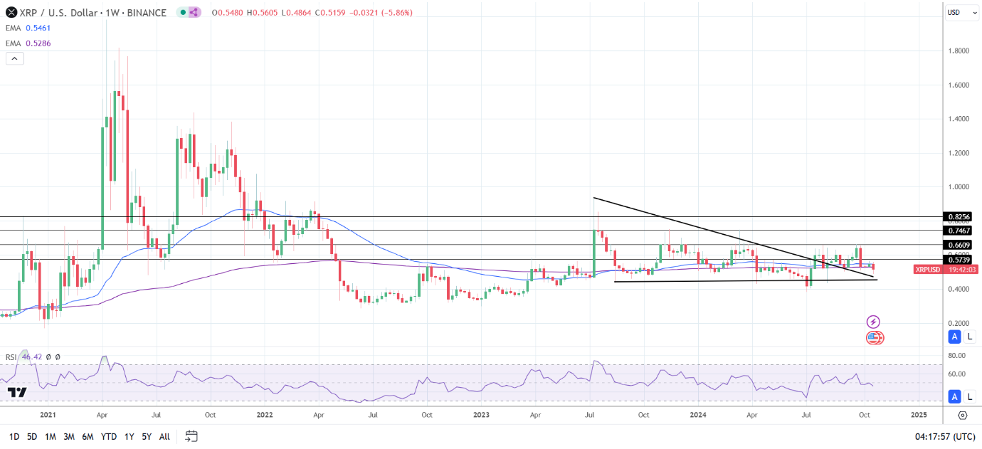 XRP Weekly Chart sends bearish price signals.