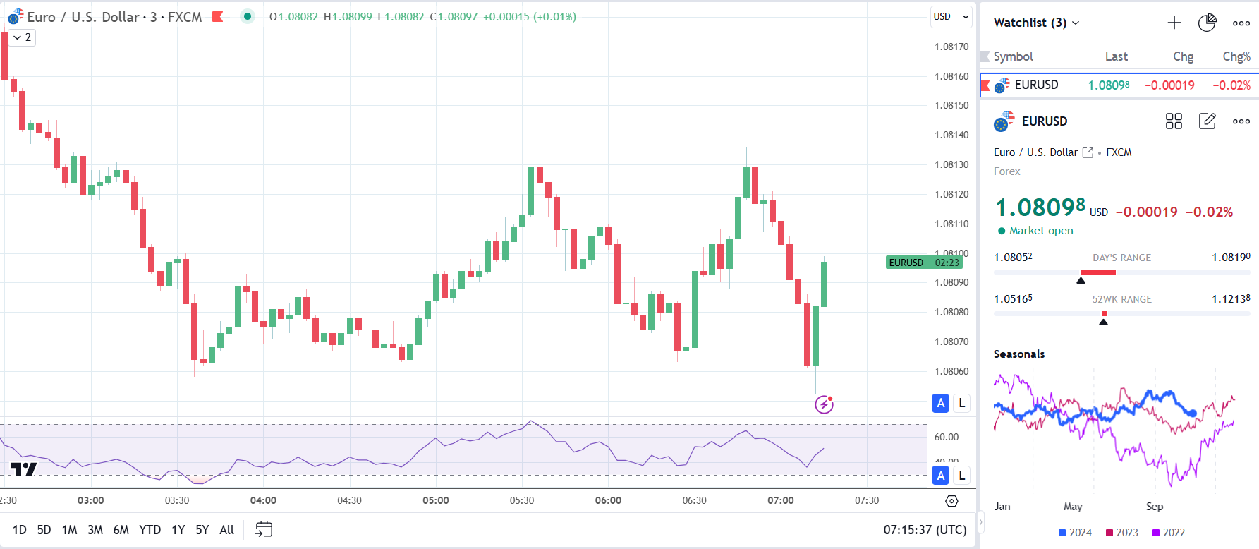 EUR/USD reacts to consumer confidence report.