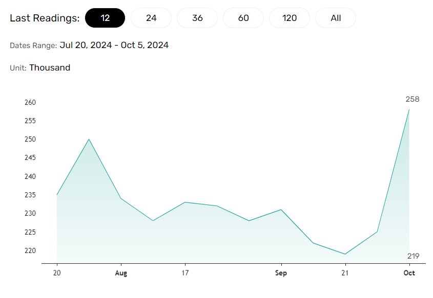 Jobless claims spike.